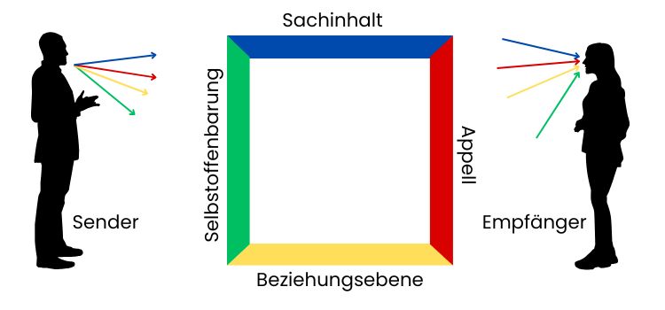 Das Bild stellt das Kommunikationsquadrat (auch Vier-Ohren-Modell genannt) nach Friedemann Schulz von Thun dar. Es zeigt die verschiedenen Dimensionen der Kommunikation, die zwischen Sender und Empfänger ausgetauscht werden. Die Dimensionen werden durch die Farben Blau, Rot, Grün und Gelb dargestellt.Sender steht auf der linken Seite und sendet vier verschiedene Kommunikationsbotschaften (dargestellt durch bunte Pfeile). Empfänger steht auf der rechten Seite und erhält ebenfalls vier verschiedene Kommunikationsbotschaften (ebenfalls dargestellt durch Pfeile in verschiedenen Farben). Die vier Dimensionen des Kommunikationsquadrats sind: Sachinhalt (Blau) – die Information, die übermittelt wird. Selbstoffenbarung (Grün) – was der Sender über sich selbst preisgibt. Beziehungsebene (Gelb) – wie der Sender zum Empfänger steht. Appell (Rot) – was der Sender beim Empfänger erreichen möchte. Das Bild veranschaulicht, wie Kommunikation auf diesen vier Ebenen gleichzeitig stattfindet und wie Missverständnisse entstehen können, wenn Sender und Empfänger unterschiedliche Ohren für diese Ebenen haben.